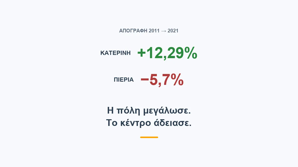Katerini's centre is emptying while the city grows