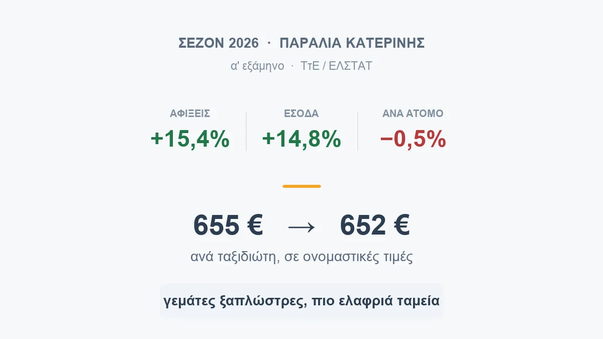 The 2026 season in Paralia Katerinis: full sunbeds, lighter tills